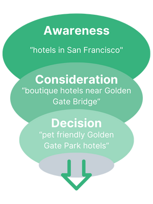 infographic of the seach funnel